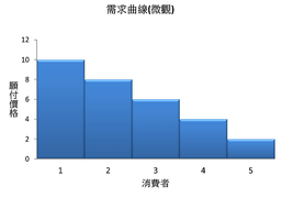 微觀需求曲線