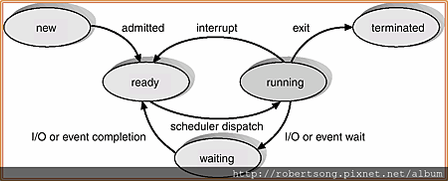 Diagram_of_Process_State