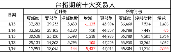 3台指期前十大交易人