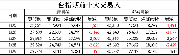 3台指期前十大交易人