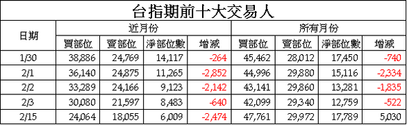 3台指期前十大交易人