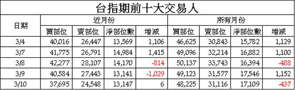 3台指期前十大交易人