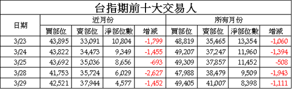 3台指期前十大交易人