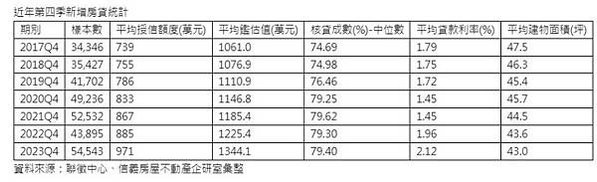 房貸平均鑑價/2022全國平均房貸鑑估值為1,225萬元銀行