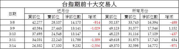3台指期前十大交易人