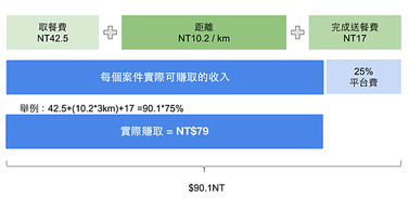 [Taiwan送餐]*Uber機車咧！ubereats機車送