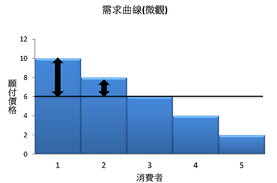 微觀消費者剩餘