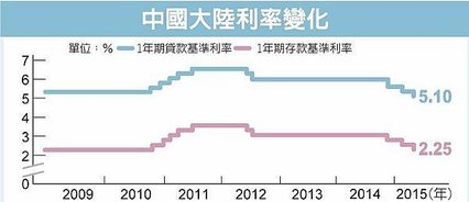 陸降息1碼 半年第三次