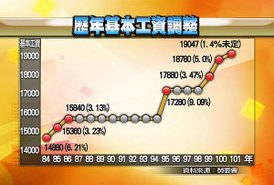 0924_CG4_歷年基本工資調整