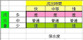 保水度