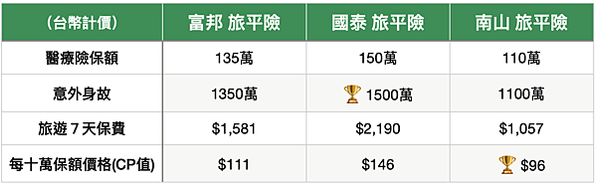 2024台灣三大旅平險比較：最便宜?醫療保額高?Dcard 