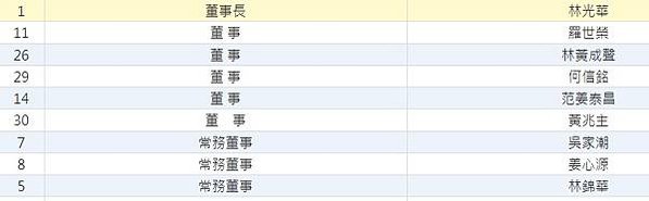 新埔義民廟董事怒控 潘鵬仁霸占義民中學學校/義民中學發起1人