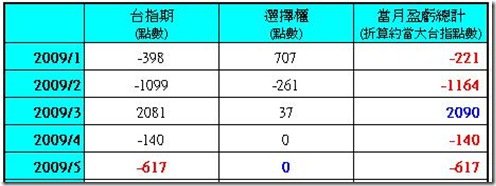 期貨操作績效-090615