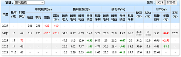 20250108 東方風能(7786)研究雜記2---財報魷