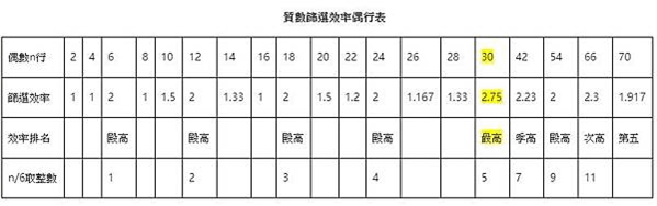 〈數學篇〉質數三論