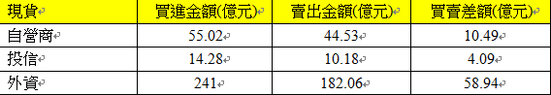 326現貨三大法人交易情形