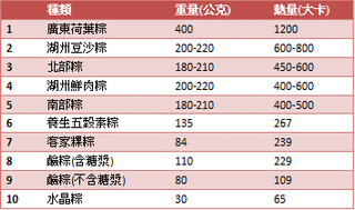 粽子熱量排行榜