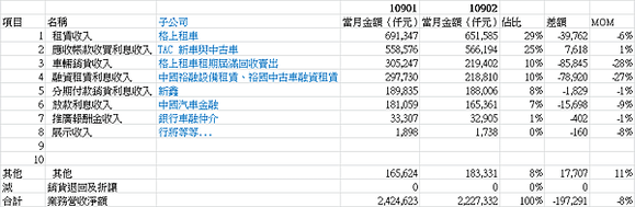 9941裕融_202002合併營收細項MOM2020.03.11