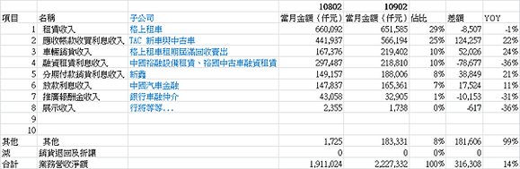 9941裕融_202002合併營收細項YOY2020.03.11