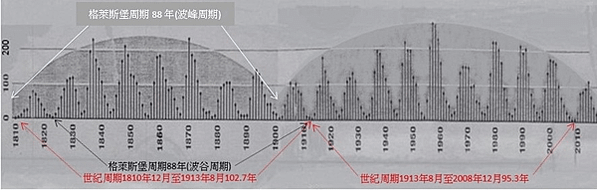 〈天文篇〉鏡像對稱的太陽活動周期數理