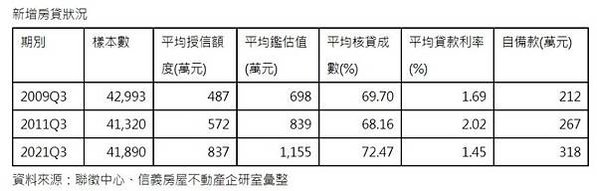 台北市平均房價每坪約八十六．六萬元、總價約三四六四萬元，台北