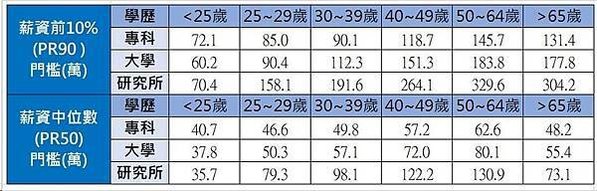 畢業起薪－提供大學生薪水收入及碩士待遇查詢