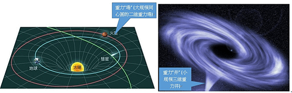 〈物理篇〉七種作用力的整合(大一統理論)和暗物質問題