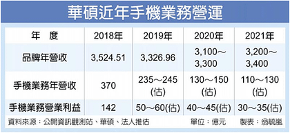 華碩-近年手機業務營運情況