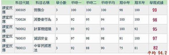 102下學期成績