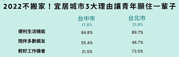 2023全球最宜居城市 台北第10 /高雄市立圖書館/全台十