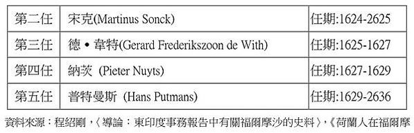 漢斯·普特曼斯Hans Putmans1656年）荷蘭人，台