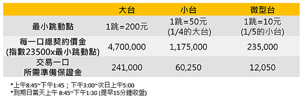 微型台指來了 - 降低風險的微型商品