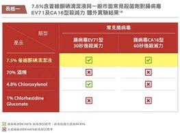 外用PVP-I普維酮清潔液對抗腸病毒的能力