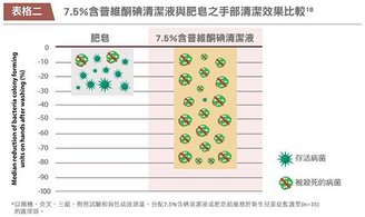 PVP-I普維酮清潔液與肥皇之手部清潔效果比較