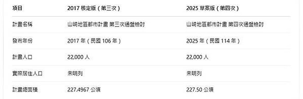 竹縣新豐山崎都計通盤檢討 松林營區及29公頃農業區將變更-松