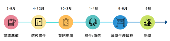 德毅留學申請時程.png