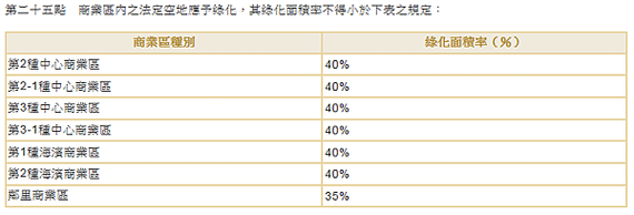 商業區綠化