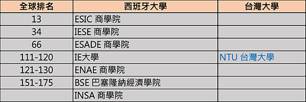 QS世界大學排名重磅出爐！！