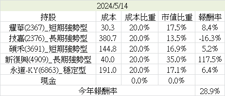 月報（2023.4Q&amp;2024/04）－瘋狂房地產、航運歸來