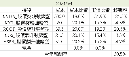 美股（模擬交易）_2024/06/04