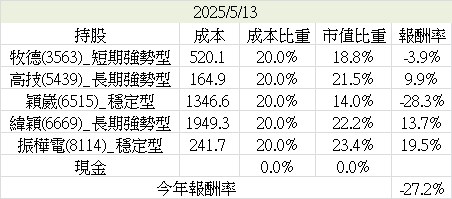 月報（2024.4Q&amp;2025/04）－敗中求勝、回檔數據解