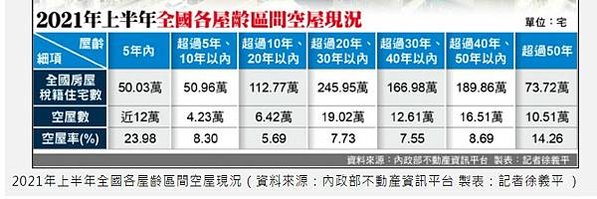 台灣空屋率(用電量低於60度空屋數量除以房屋稅籍住宅量所得的