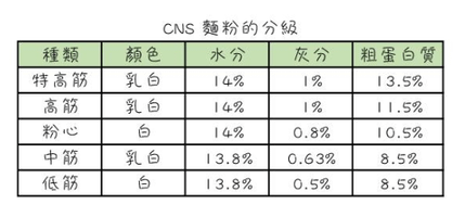 CNS麵粉分級