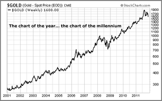 Gold-Chart-Of-The-Millenium