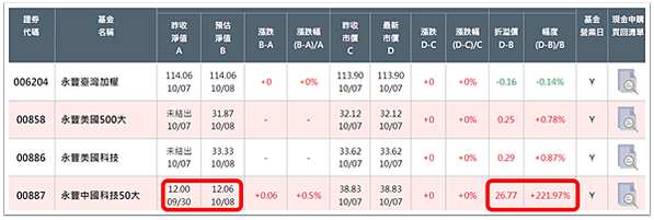 20241008 ETF00887的溢價超過200%，合理嗎