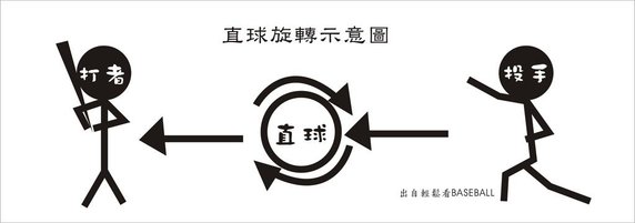 直球旋轉示意圖