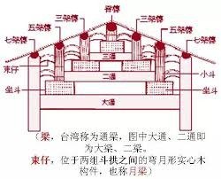 唐代宮廷寺院橫向平行的相鄰支柱的距離稱為「間」，縱向相鄰支柱