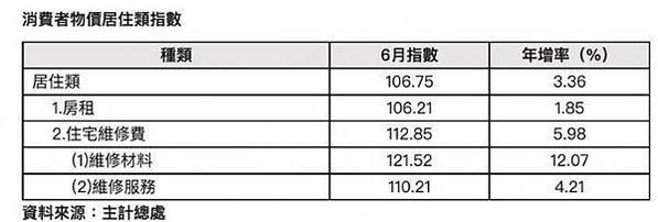 租金報酬率/六都實價登錄住宅租金資料，台北市每坪租金最貴，但