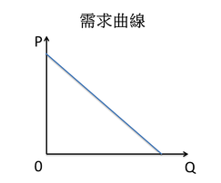 巨觀需求曲線