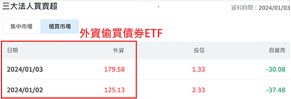 20240104 看盤日記 股市大跌，外資偷買債券